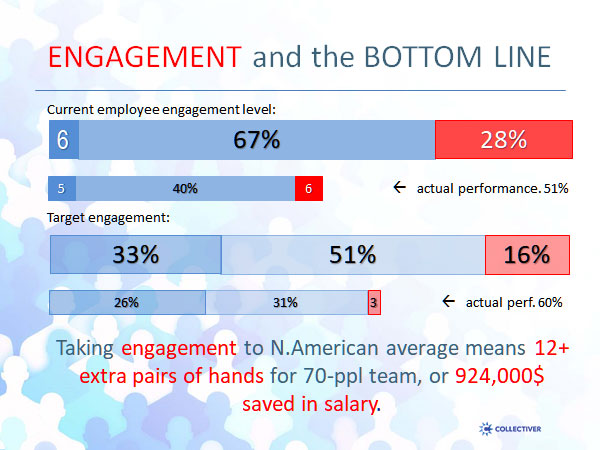 employee engagement assessment results (real-life SMB)