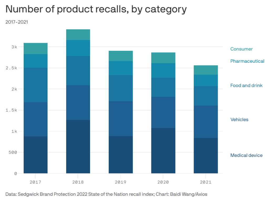 Recalls