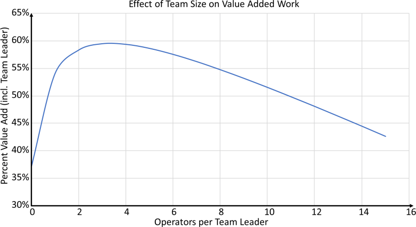 Effect of Team Size on Value Added Work