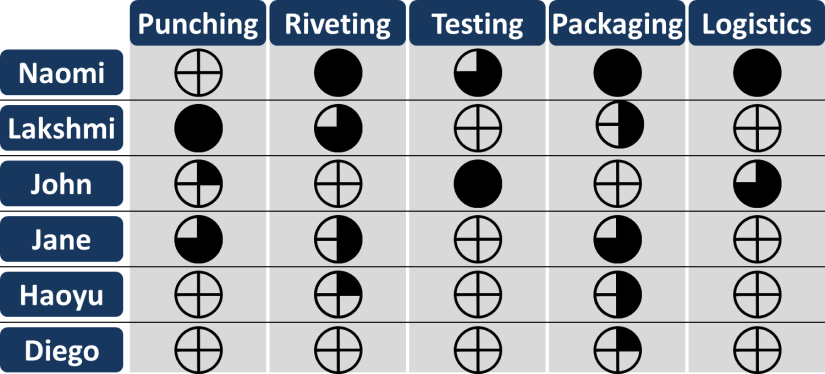 Qualification Matrix Granular