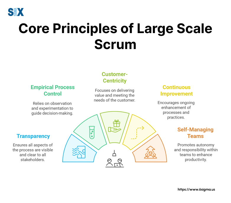 Image: Core Principles of Large Scale Scrum (LeSS)