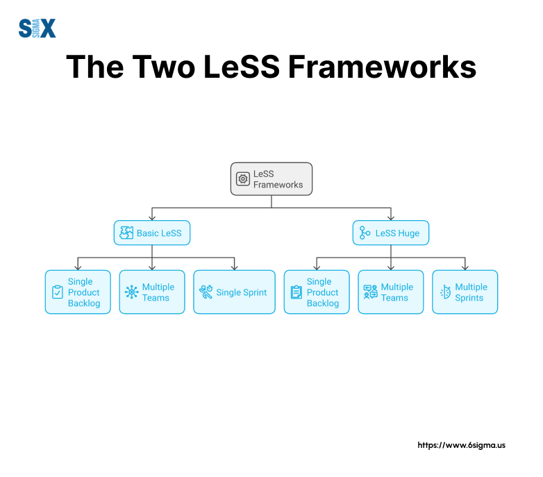 Image: Two LeSS Framework